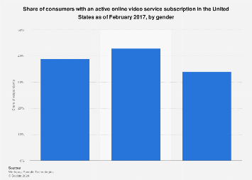 Consumers with an online video service subscription in the U.S. 2017, by gender