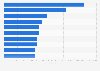 Leading Android communication apps in Germany 2018, by downloads
