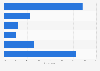 Frequency at which men in the U.S. wear briefs 2017