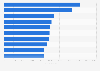 Leading Android communication apps in Italy 2018, by downloads
