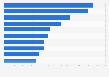 Leading Android health apps in Spain 2019, by downloads