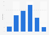 Annual number of barbecues in France 2016