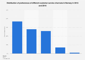 Preferred customer service channels in Norway 2016