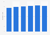 Sales volume of gluten-free baby food Europe 2010-2015