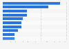 Leading Android shopping apps in Spain 2018, by downloads