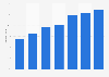 Porcentaje de empresas que hicieron uso de las redes sociales Estonia 2014-2017