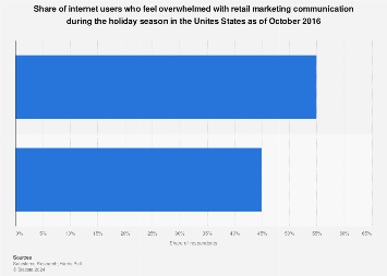 Internet users overwhelmed with marketing communication on holidays in the U.S. 2016
