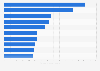 Leading Android apps in Austria 2018, by downloads