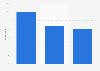 Reasons for contacting customer service in Norway 2016