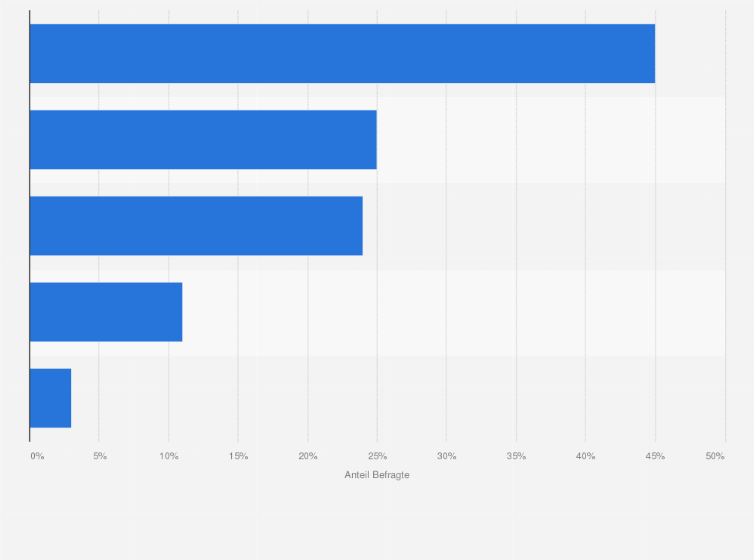Statistik: Warum teilen Sie Ihre digitalen Gesundheitsdaten nicht mit Ihrem Arbeitgeber?