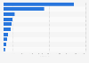 Leading iPhone entertainment apps in the Netherlands 2018, by revenue