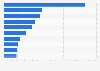 Leading iPhone music apps in Sweden 2017, by downloads