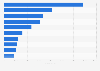 Leading iPhone music apps in the Netherlands 2018, by revenue