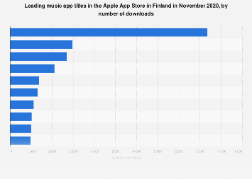 Leading iPhone music apps in Finland 2017, by downloads