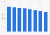 Number of pachinko parlors in East Japan 2012-2017