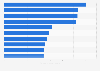 Leading iPhone shopping apps in Denmark 2017, by downloads