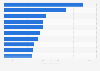 Leading iPhone shopping apps in Finland 2019, by downloads