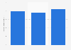 Plastics and articles thereof import value Taiwan 2012-2014