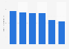 Number of newly opened pachinko parlors in Japan 2012-2017