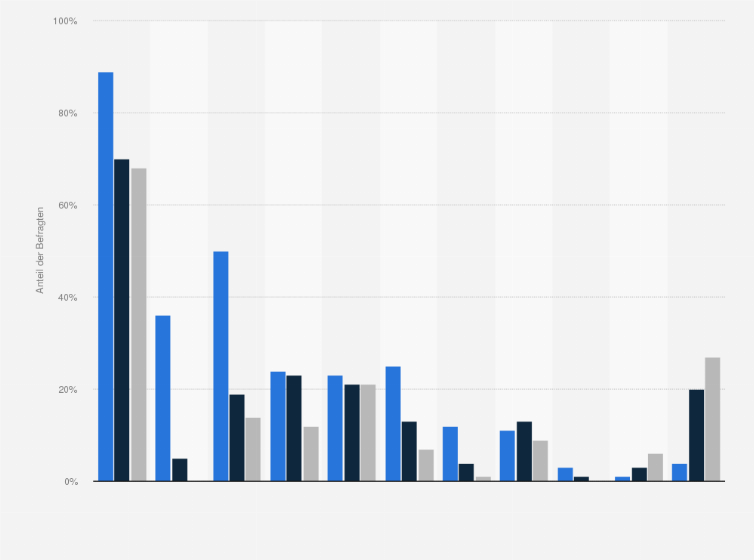 Statistik: In welchen sozialen Netzwerken sind Sie registriert?