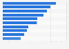 Leading iPhone shopping apps in Sweden 2019, by downloads