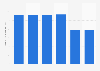 Number of newly opened pachinko parlors in West Japan 2012-2017