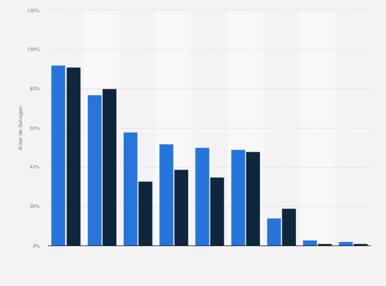 Statistik: Welche Online-Anbieter sind Ihnen bekannt, über deren Plattform Sie gebrauchte Produkte und Second-Hand-Ware verkaufen können?