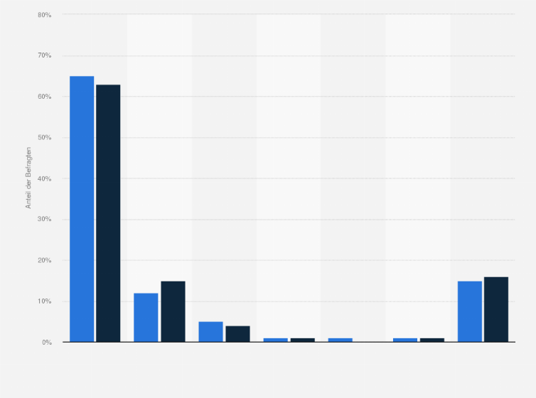 Statistik: Welchen Versanddienstleister bevorzugen Sie?