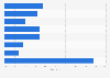 U.S. farm internet business usage 2015