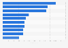 Leading iPhone shopping apps in the Netherlands 2018, by revenue