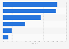 Leading U.S. farm internet access methods 2015
