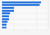 Fastest growing new web shops in Sweden in 2018, by revenue