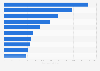 Leading Android communication apps in Finland 2019, by revenue