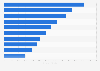 Leading Android communication apps in Sweden 2019, by revenue