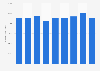 Average annual compensation of logistics and supply chain professionals 2013-2019