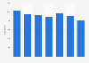 Number of newly-constructed dwellings in Wallonia in Belgium 2010-2016