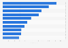 Leading Android health apps in Sweden 2019, by revenue