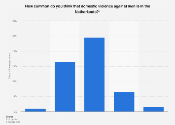 Public perception commonness of domestic violence men in the Netherlands in 2016