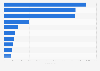 Leading Android music apps in Finland 2019, by revenue