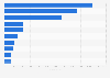 Leading Android music apps in Norway 2017, by revenue
