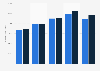 Average compensation of logistics/supply chain professionals by age 2018-2019