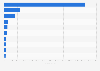 Leading Android music apps in Sweden 2019, by revenue