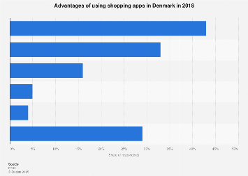 Advantages of using shopping apps in Denmark 2017