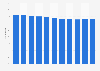 Branded products market share in the Netherlands 2004-2014