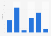 Forecasted distribution of supermarket brand market shares in the Netherlands 2025