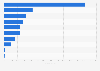 Leading iPhone music apps in Finland 2019, by revenue
