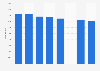 Number of dwellings being renovated in Wallonia in Belgium 2006-2016