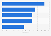 Italy: share of funded startups providing mobile B2C solutions 2014-2016, by sector