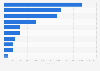 Leading iPhone music apps in Norway 2017, by revenue