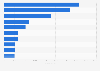 Leading iPhone music apps in Sweden 2019, by revenue